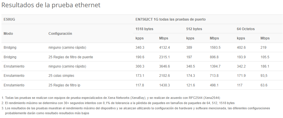 Router Mikrotik E50UG, hEX refresh, 512MB RAM, Lic Nivel 4
