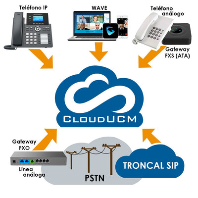 CloudUCM-Startup, PBX en la nube, 10 exts, 4 llamadas simultáneas, 1 GB almacenamiento, Wave. Anualidad.